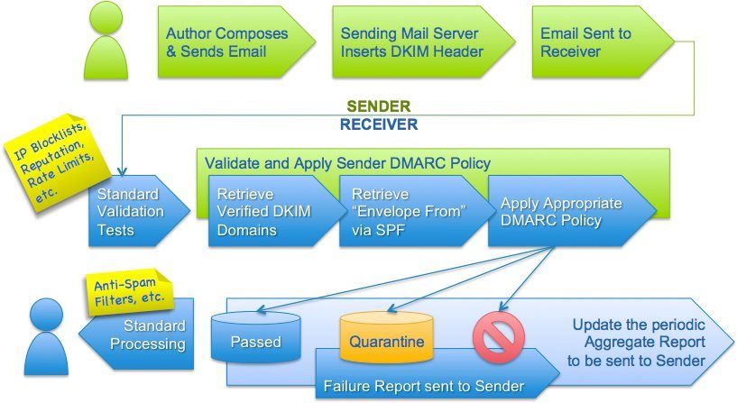 DMARC_author-to-recipient_flow